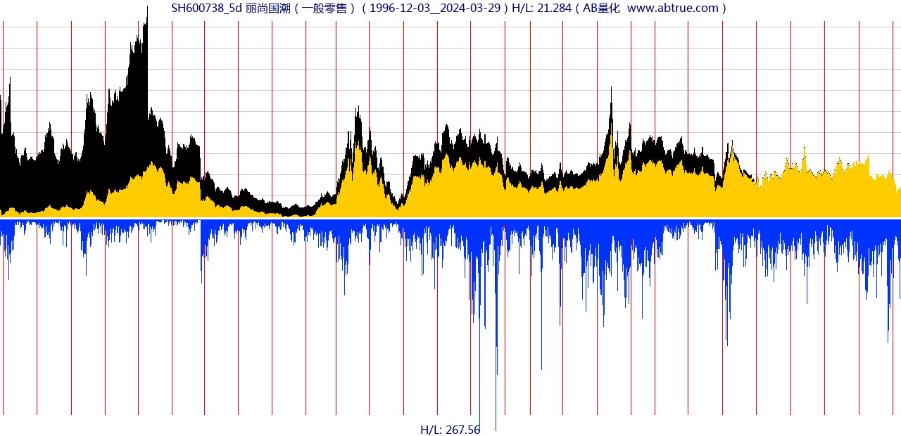 SH600738（丽尚国潮）股票，不复权叠加前复权及价格单位额