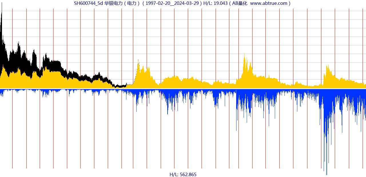 SH600744（华银电力）股票，不复权叠加前复权及价格单位额