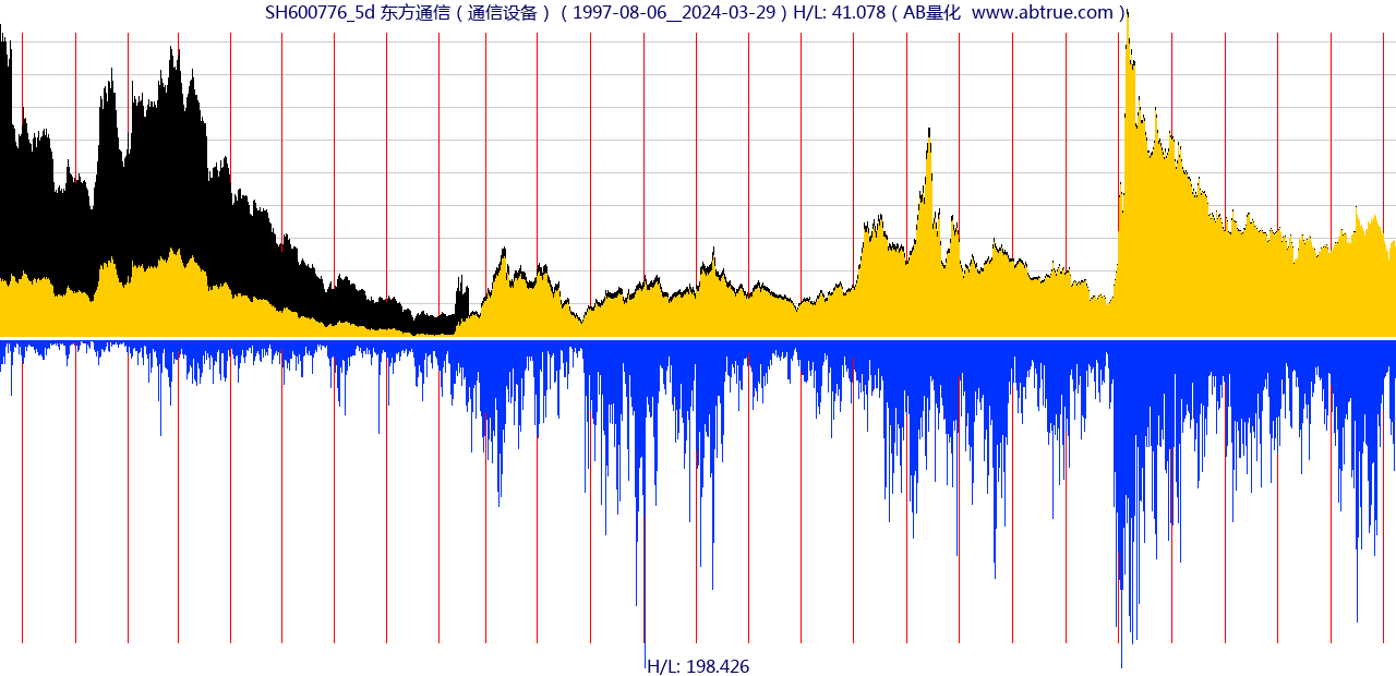 SH600776（东方通信）股票，不复权叠加前复权及价格单位额