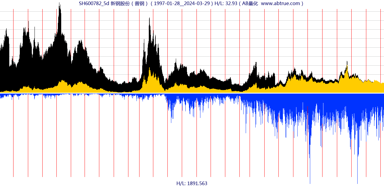 SH600782（新钢股份）股票，不复权叠加前复权及价格单位额