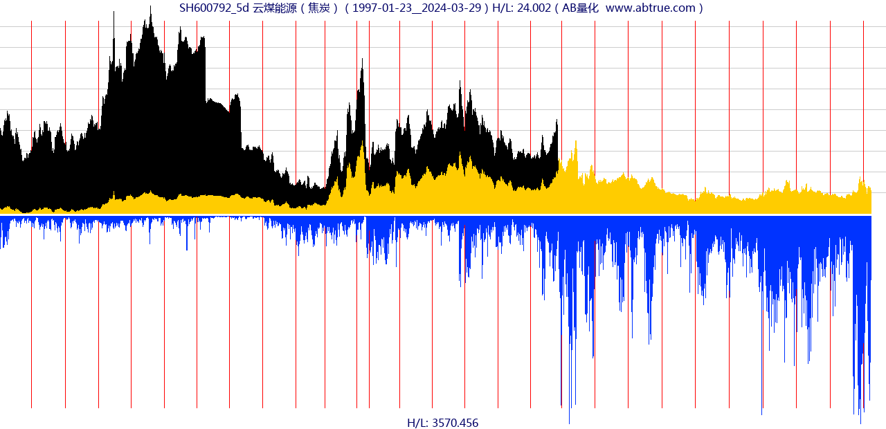 SH600792（云煤能源）股票，不复权叠加前复权及价格单位额