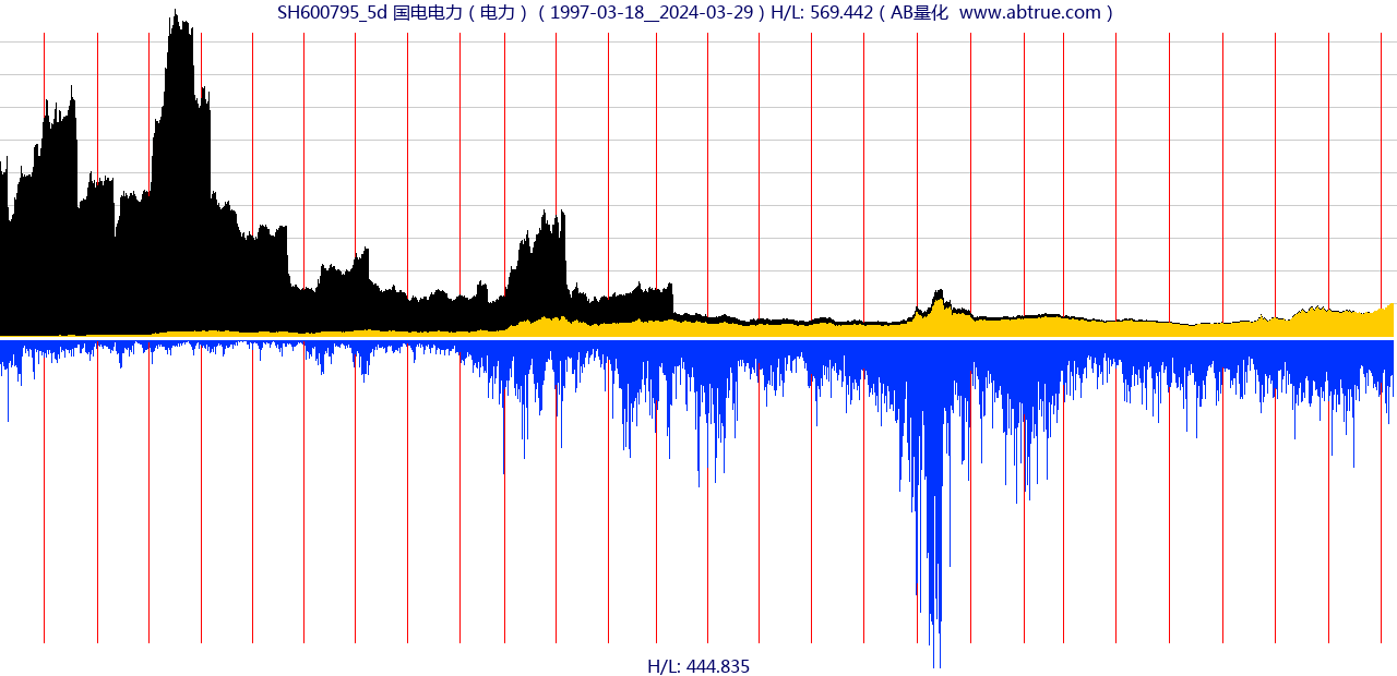 SH600795（国电电力）股票，不复权叠加前复权及价格单位额