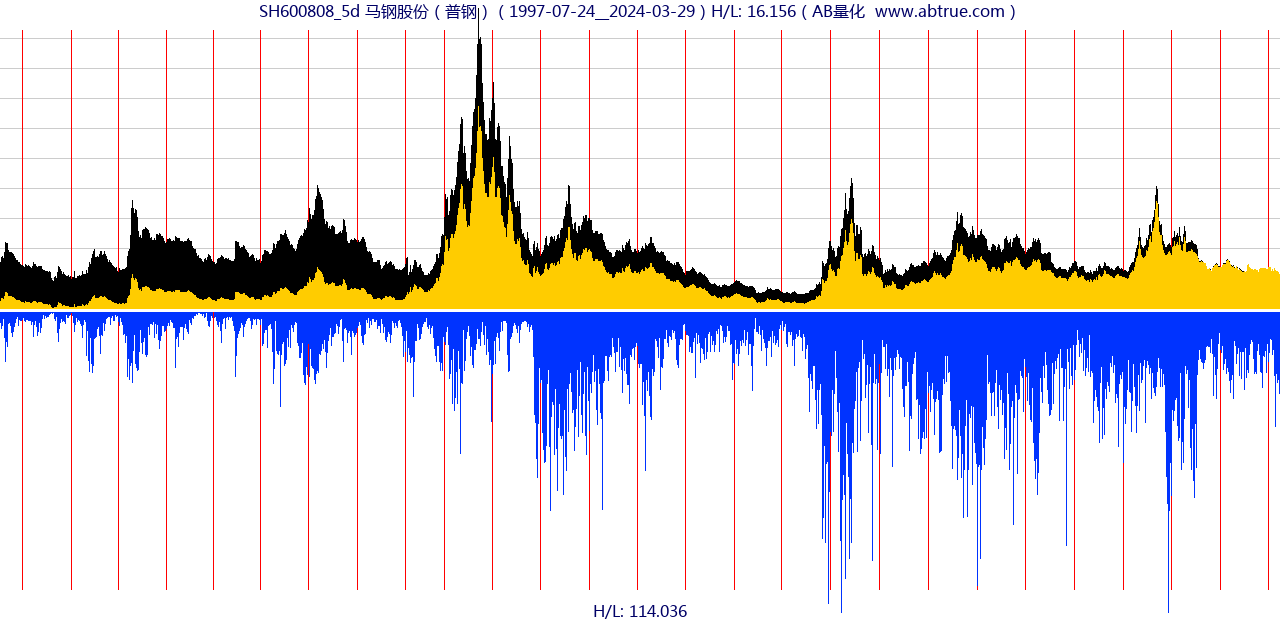 SH600808（马钢股份）股票，不复权叠加前复权及价格单位额