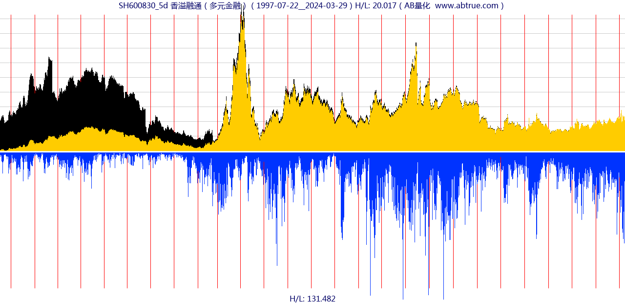 SH600830（香溢融通）股票，不复权叠加前复权及价格单位额