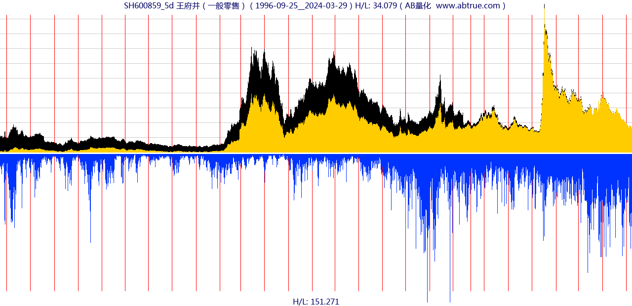 SH600859（王府井）股票，不复权叠加前复权及价格单位额