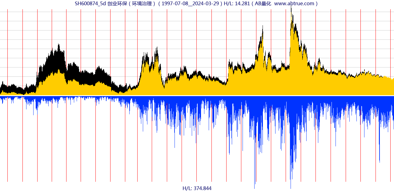 SH600874（创业环保）股票，不复权叠加前复权及价格单位额