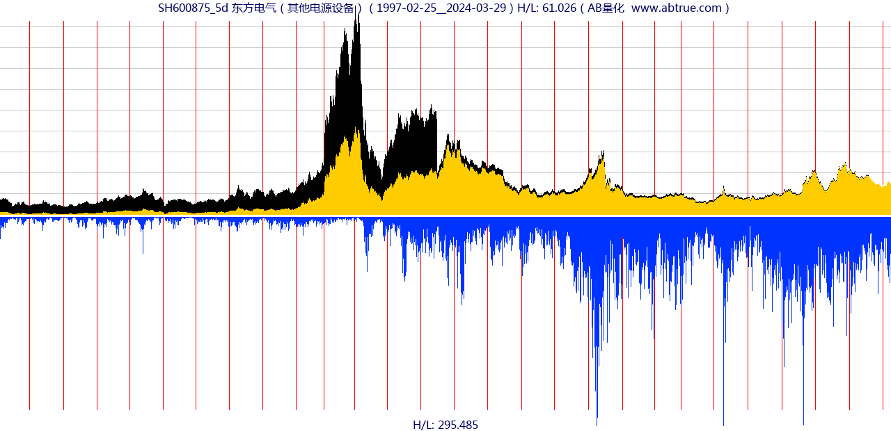 SH600875（东方电气）股票，不复权叠加前复权及价格单位额