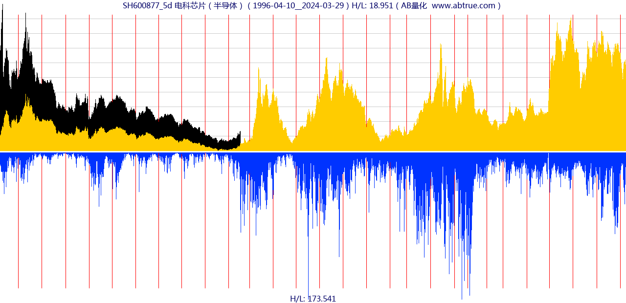 SH600877（电科芯片）股票，不复权叠加前复权及价格单位额