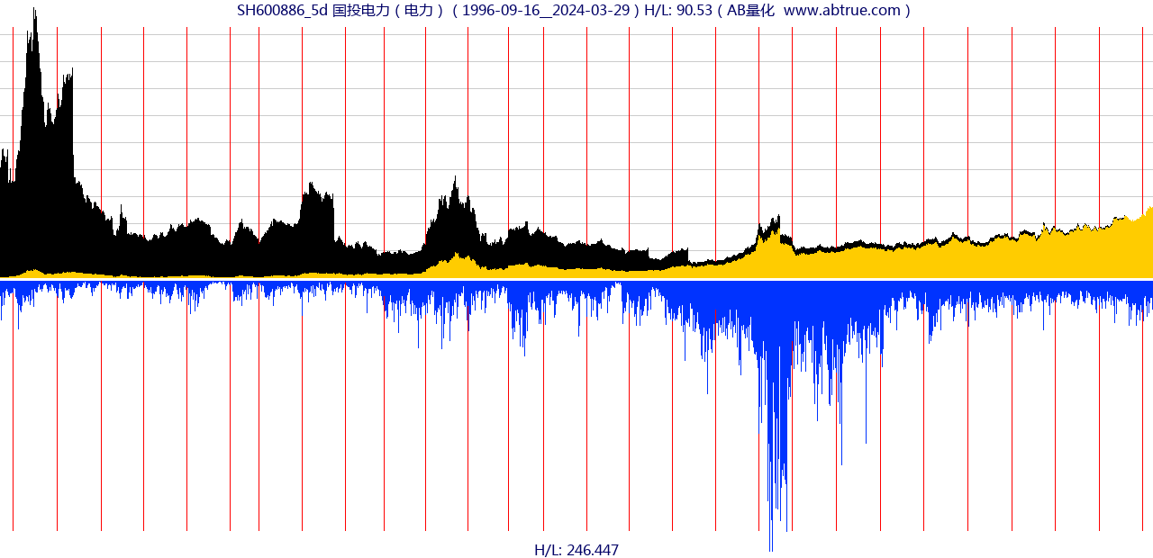 SH600886（国投电力）股票，不复权叠加前复权及价格单位额