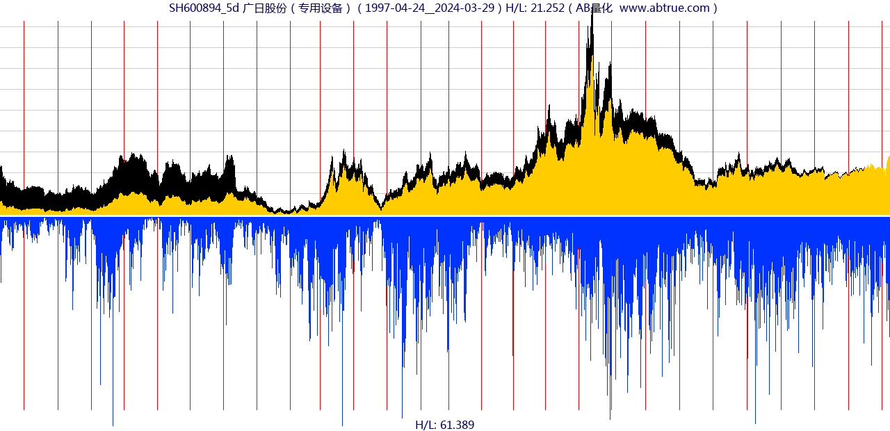 SH600894（广日股份）股票，不复权叠加前复权及价格单位额