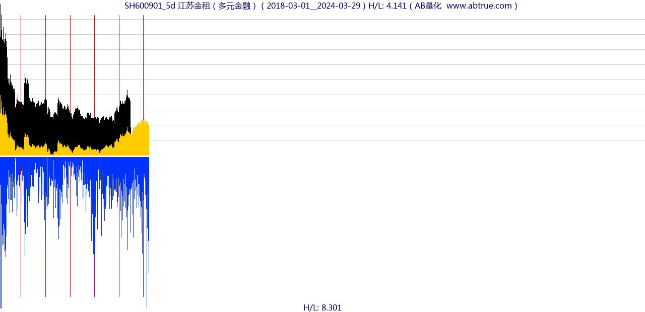 SH600901（江苏金租）股票，不复权叠加前复权及价格单位额