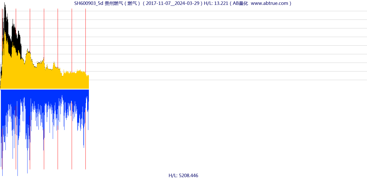 SH600903（贵州燃气）股票，不复权叠加前复权及价格单位额