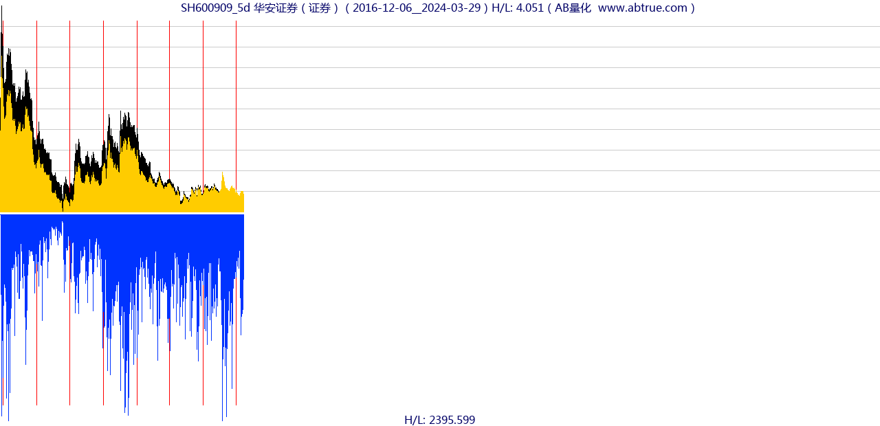 SH600909（华安证券）股票，不复权叠加前复权及价格单位额