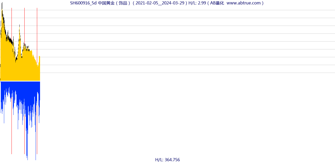 SH600916（中国黄金）股票，不复权叠加前复权及价格单位额