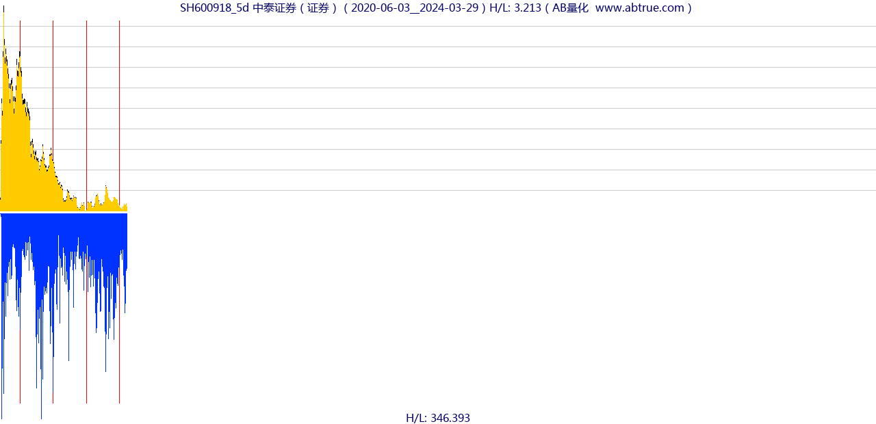 SH600918（中泰证券）股票，不复权叠加前复权及价格单位额