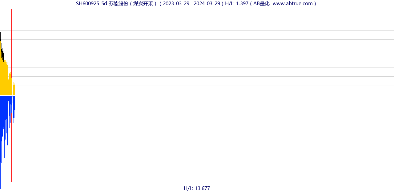 SH600925（苏能股份）股票，不复权叠加前复权及价格单位额