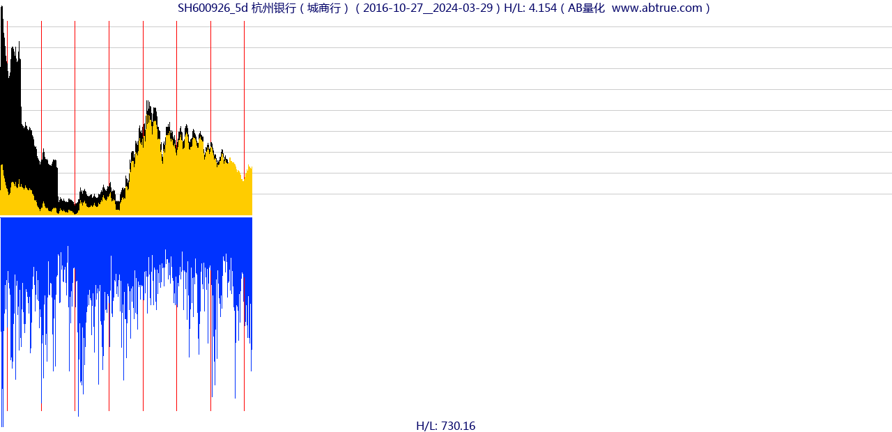 SH600926（杭州银行）股票，不复权叠加前复权及价格单位额