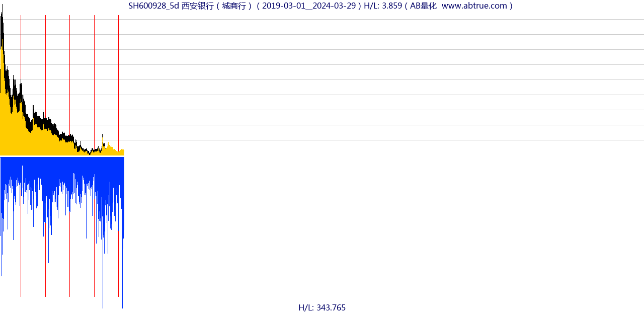 SH600928（西安银行）股票，不复权叠加前复权及价格单位额