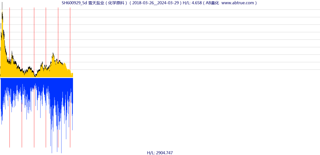 SH600929（雪天盐业）股票，不复权叠加前复权及价格单位额