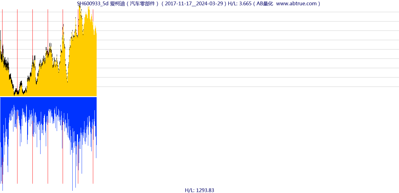 SH600933（爱柯迪）股票，不复权叠加前复权及价格单位额