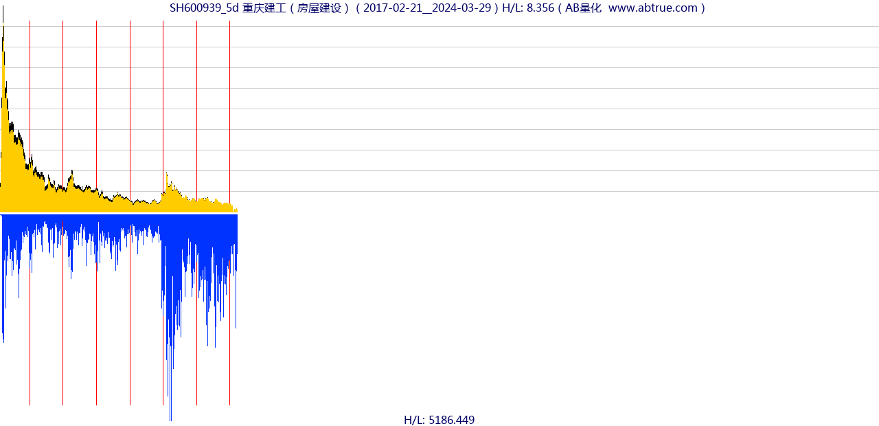 SH600939（重庆建工）股票，不复权叠加前复权及价格单位额