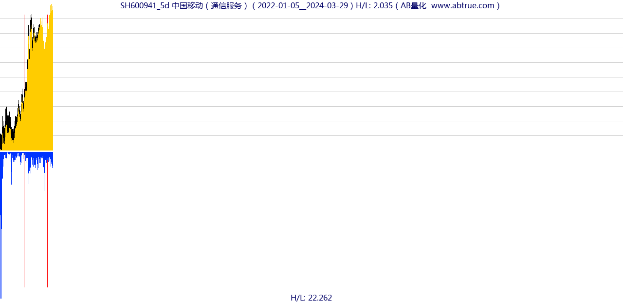 SH600941（中国移动）股票，不复权叠加前复权及价格单位额