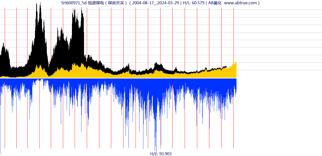 SH600971（恒源煤电）股票，不复权叠加前复权及价格单位额