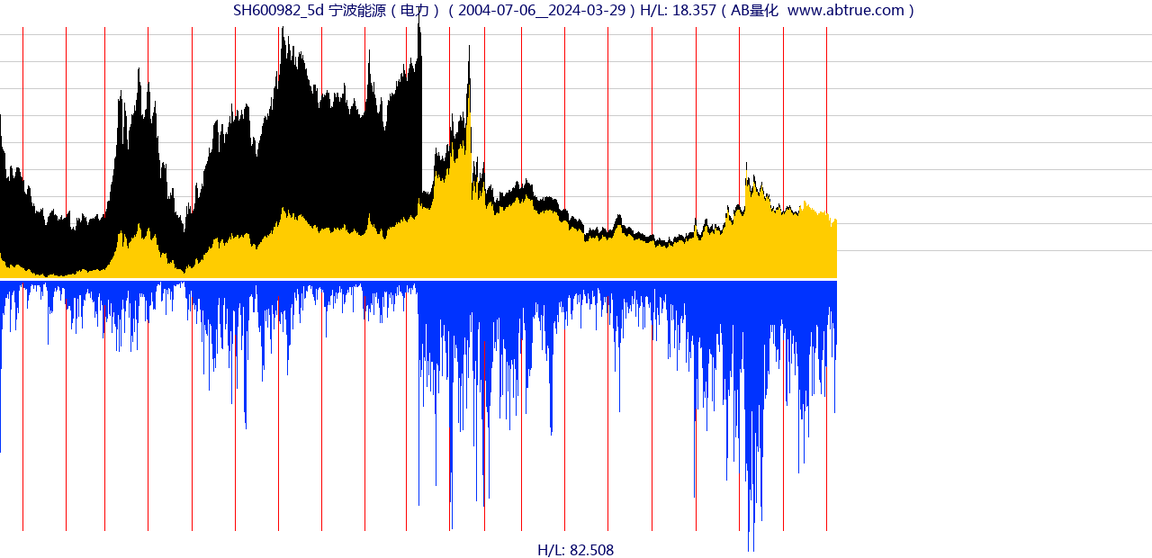 SH600982（宁波能源）股票，不复权叠加前复权及价格单位额