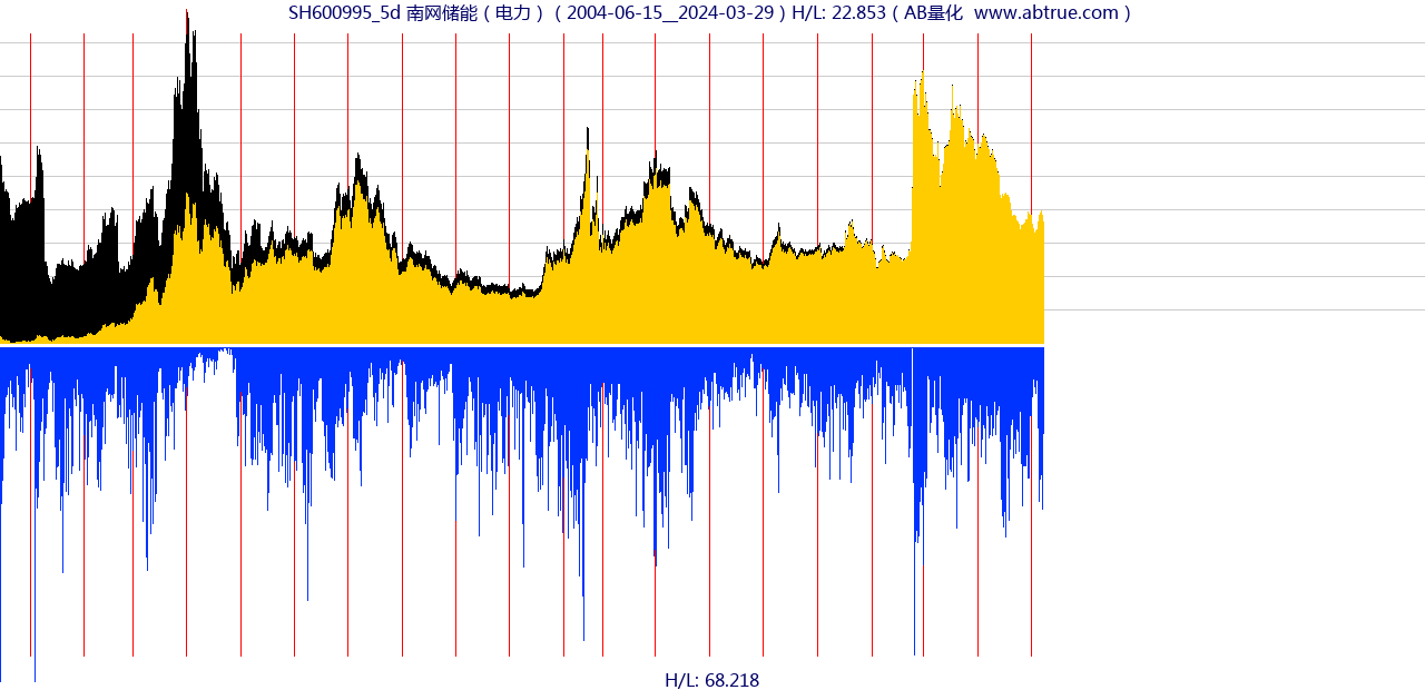SH600995（南网储能）股票，不复权叠加前复权及价格单位额