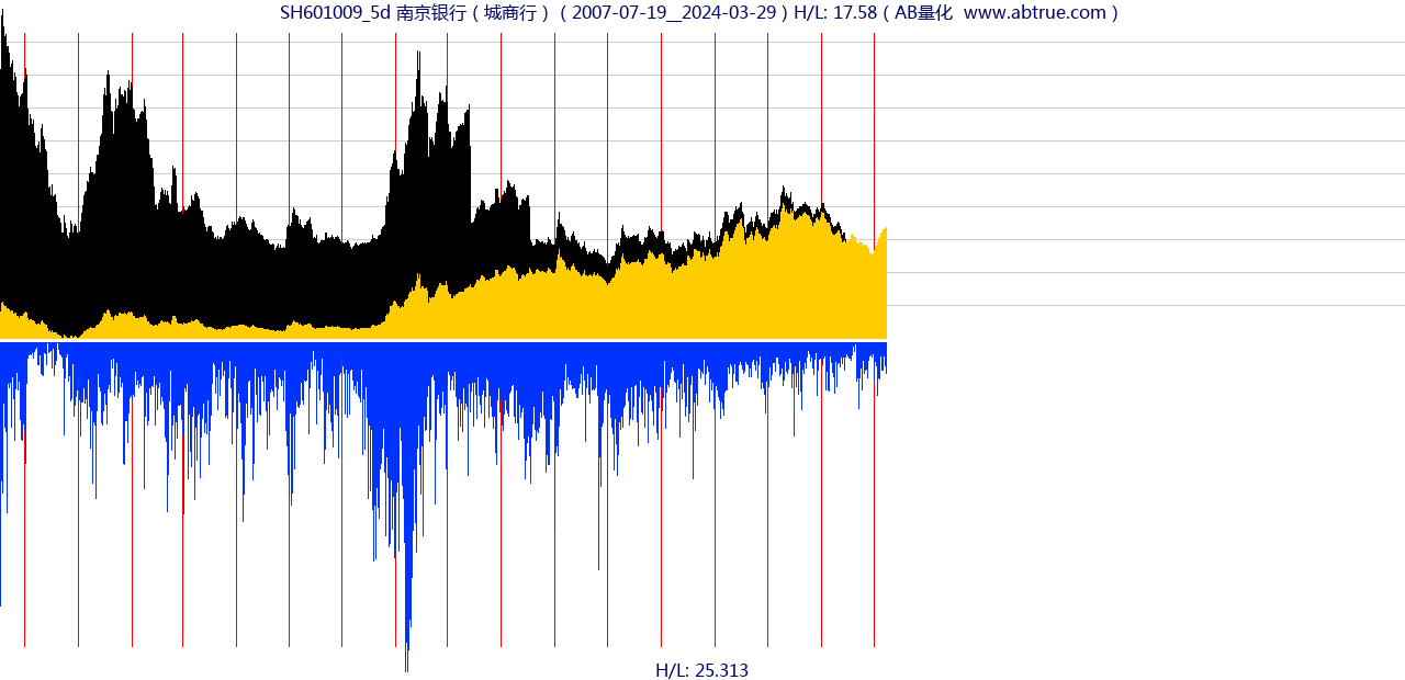 SH601009（南京银行）股票，不复权叠加前复权及价格单位额