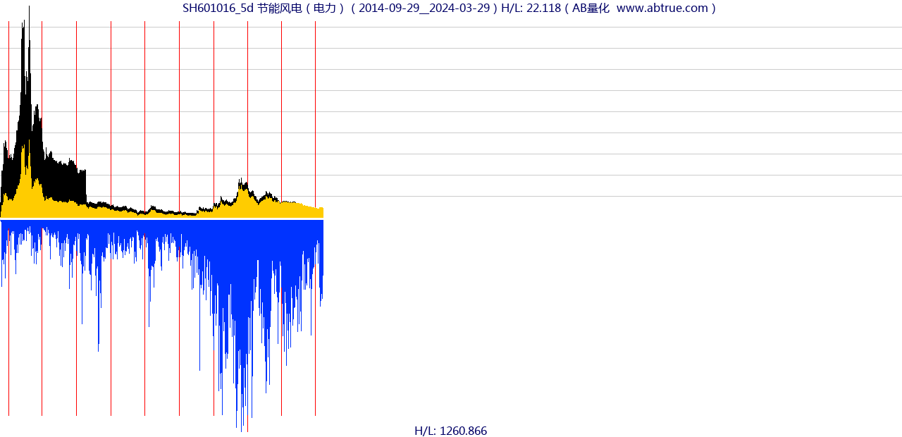 SH601016（节能风电）股票，不复权叠加前复权及价格单位额