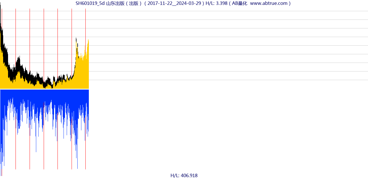 SH601019（山东出版）股票，不复权叠加前复权及价格单位额