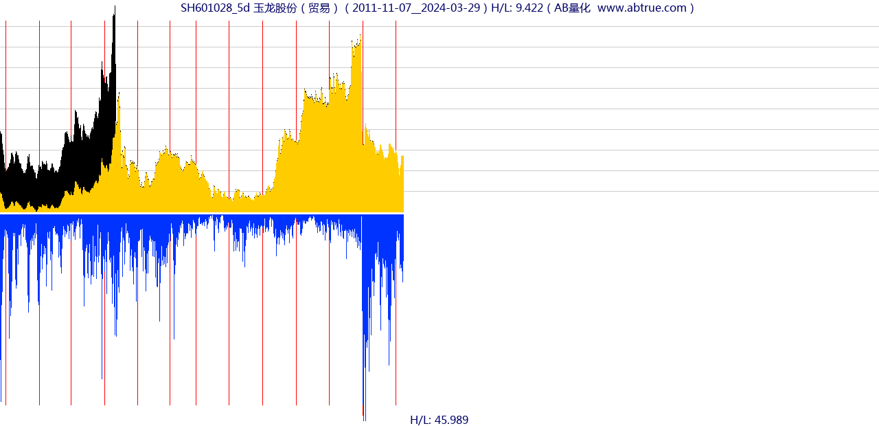 SH601028（玉龙股份）股票，不复权叠加前复权及价格单位额