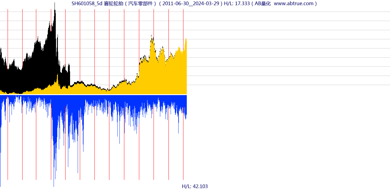 SH601058（赛轮轮胎）股票，不复权叠加前复权及价格单位额