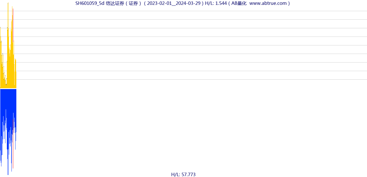 SH601059（信达证券）股票，不复权叠加前复权及价格单位额