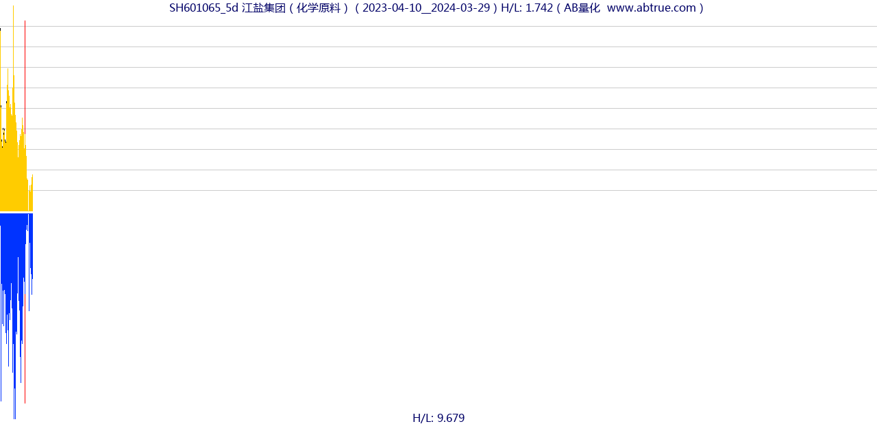 SH601065（江盐集团）股票，不复权叠加前复权及价格单位额