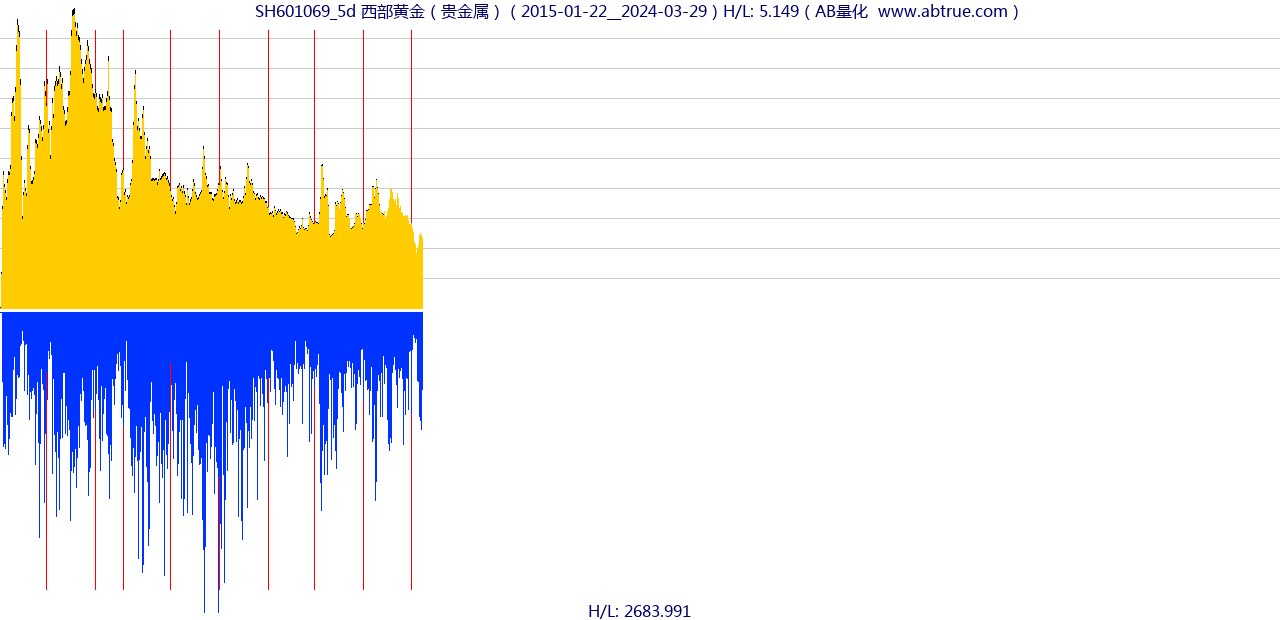 SH601069（西部黄金）股票，不复权叠加前复权及价格单位额