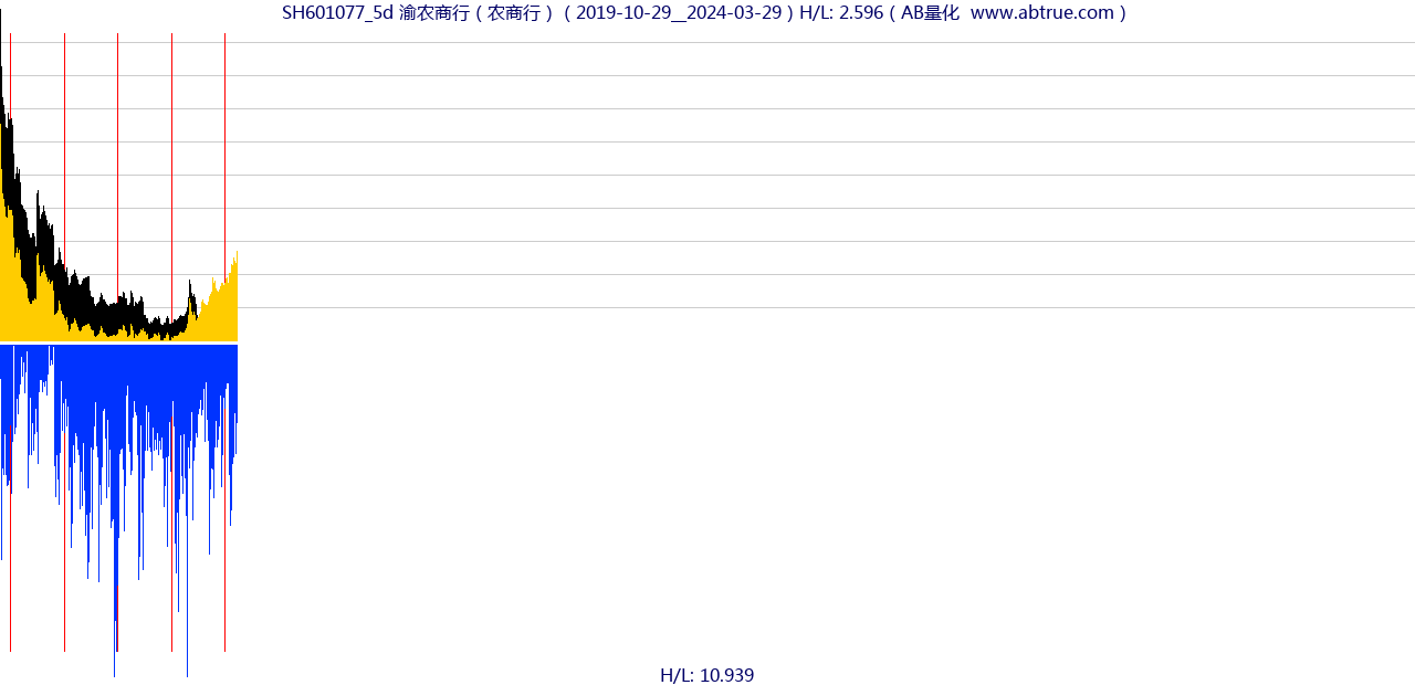 SH601077（渝农商行）股票，不复权叠加前复权及价格单位额