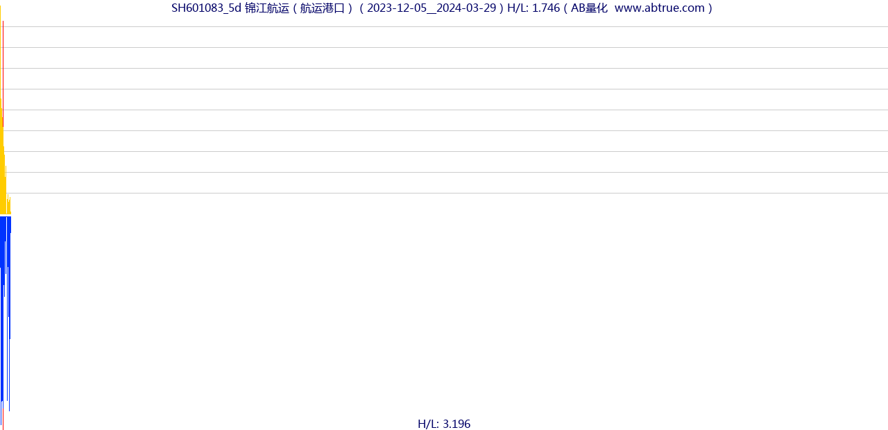 SH601083（锦江航运）股票，不复权叠加前复权及价格单位额