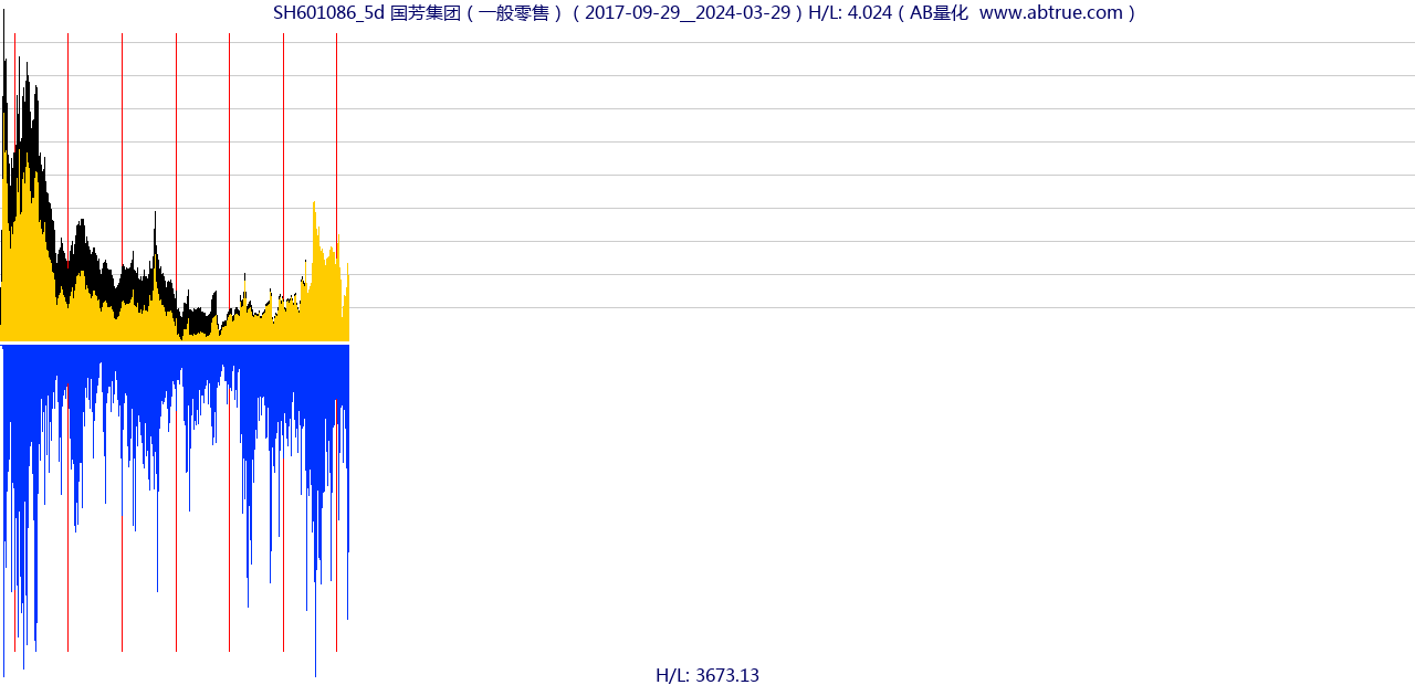 SH601086（国芳集团）股票，不复权叠加前复权及价格单位额