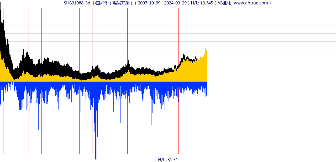 SH601088（中国神华）股票，不复权叠加前复权及价格单位额