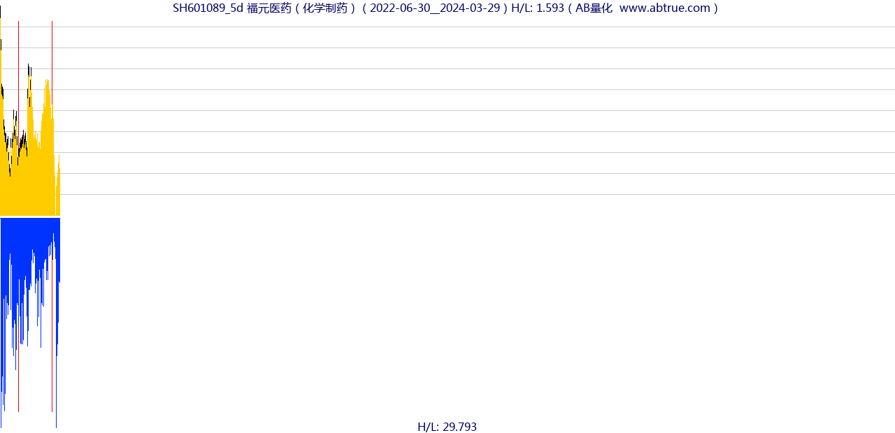 SH601089（福元医药）股票，不复权叠加前复权及价格单位额