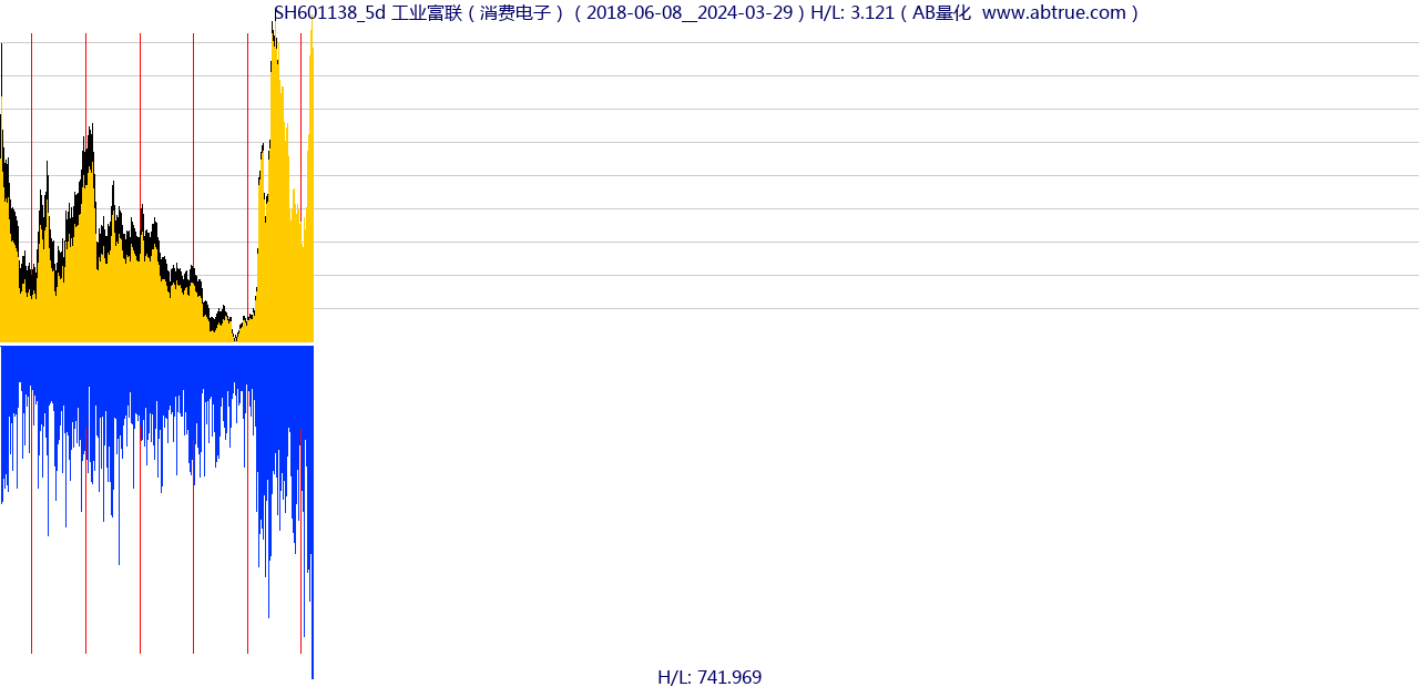 SH601138（工业富联）股票，不复权叠加前复权及价格单位额