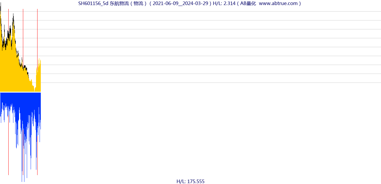 SH601156（东航物流）股票，不复权叠加前复权及价格单位额