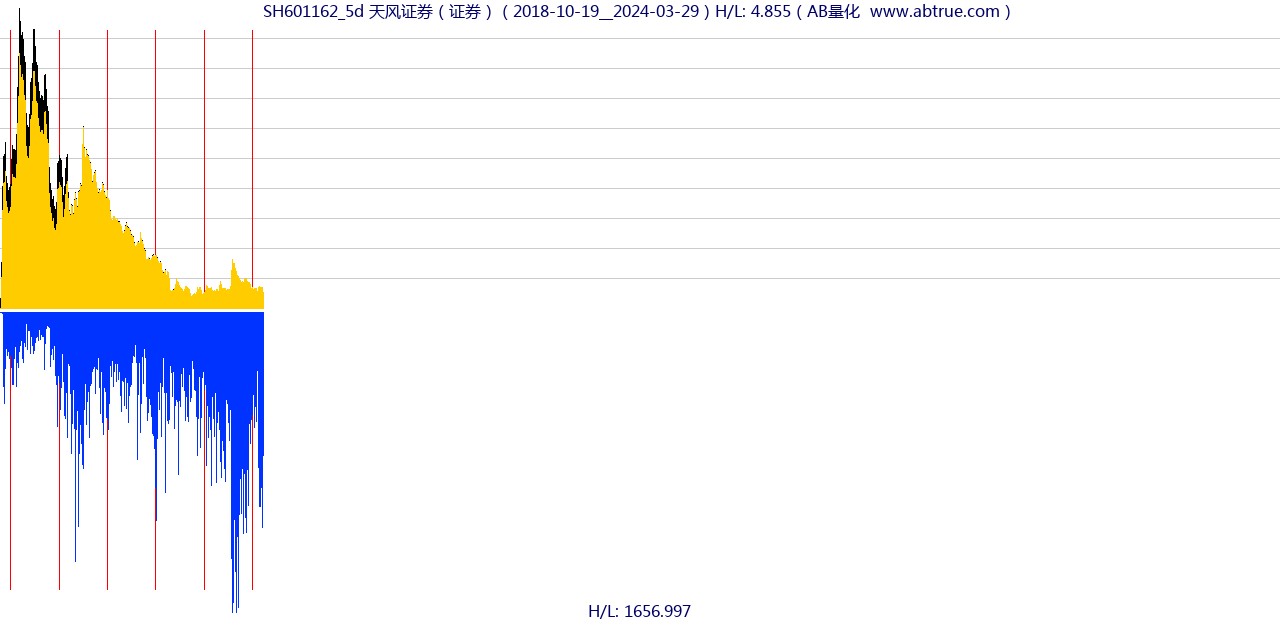 SH601162（天风证券）股票，不复权叠加前复权及价格单位额