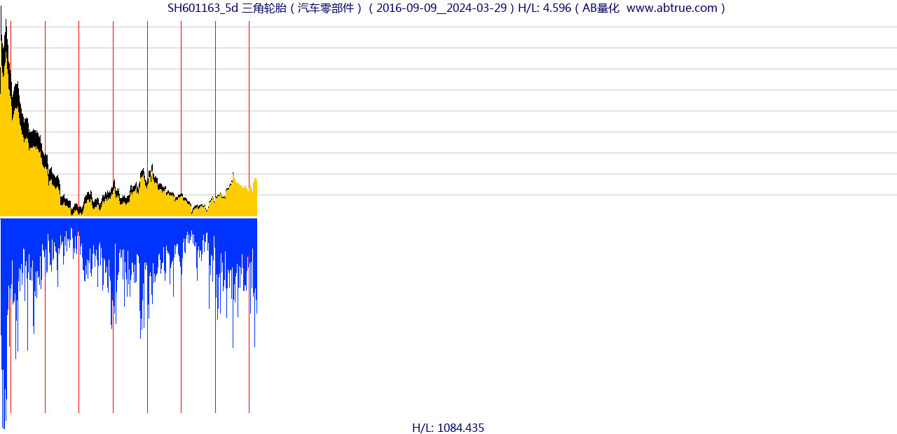 SH601163（三角轮胎）股票，不复权叠加前复权及价格单位额