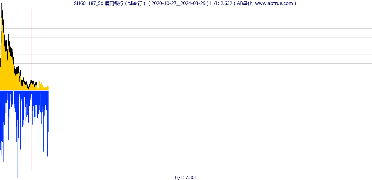 SH601187（厦门银行）股票，不复权叠加前复权及价格单位额