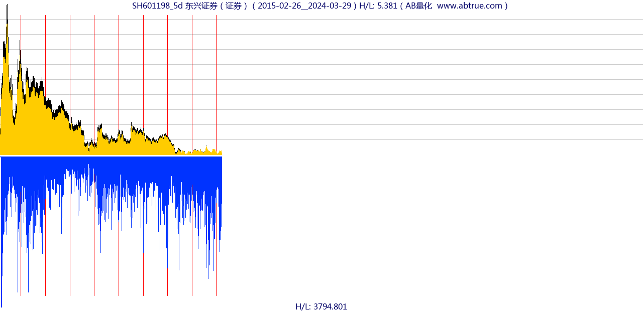 SH601198（东兴证券）股票，不复权叠加前复权及价格单位额