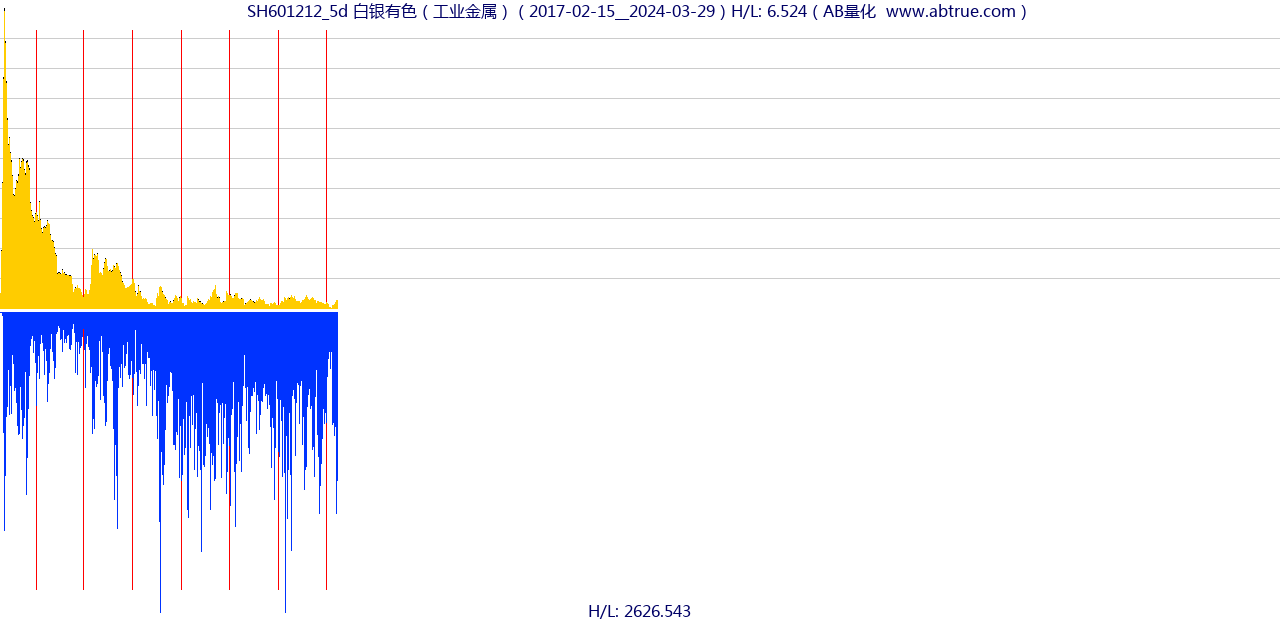 SH601212（白银有色）股票，不复权叠加前复权及价格单位额