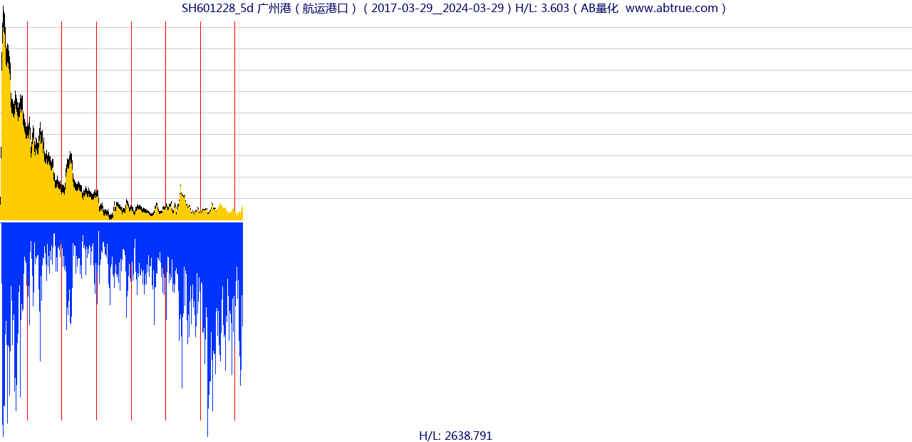 SH601228（广州港）股票，不复权叠加前复权及价格单位额